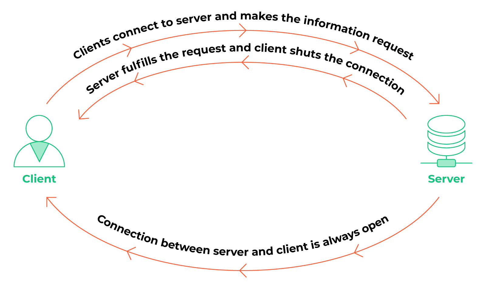 Notix_Client_Server_Flow